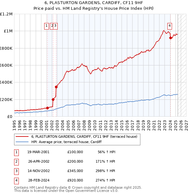 6, PLASTURTON GARDENS, CARDIFF, CF11 9HF: Price paid vs HM Land Registry's House Price Index