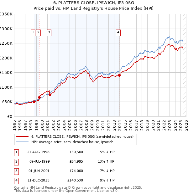 6, PLATTERS CLOSE, IPSWICH, IP3 0SG: Price paid vs HM Land Registry's House Price Index
