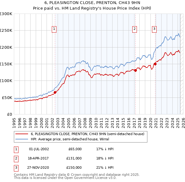 6, PLEASINGTON CLOSE, PRENTON, CH43 9HN: Price paid vs HM Land Registry's House Price Index