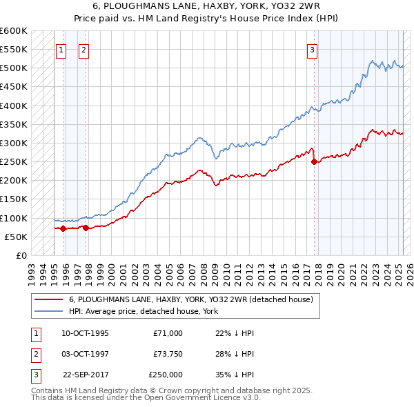 6, PLOUGHMANS LANE, HAXBY, YORK, YO32 2WR: Price paid vs HM Land Registry's House Price Index