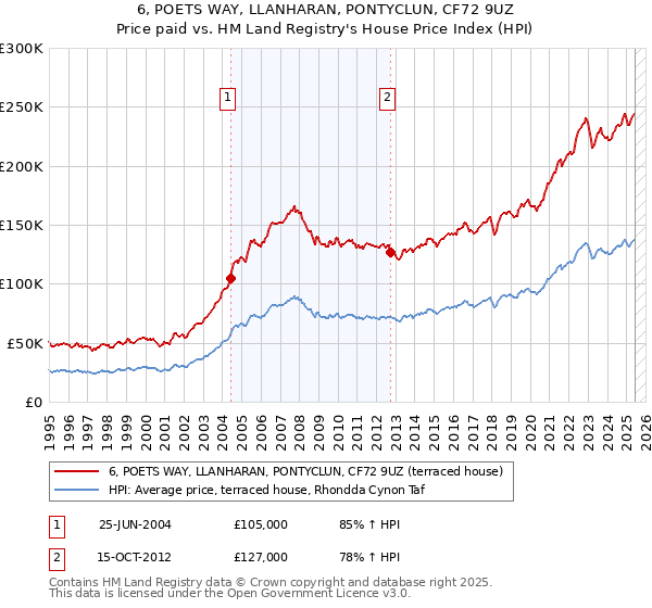 6, POETS WAY, LLANHARAN, PONTYCLUN, CF72 9UZ: Price paid vs HM Land Registry's House Price Index