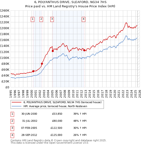 6, POLYANTHUS DRIVE, SLEAFORD, NG34 7HS: Price paid vs HM Land Registry's House Price Index