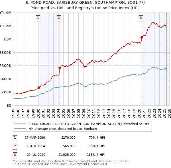 6, POND ROAD, SARISBURY GREEN, SOUTHAMPTON, SO31 7FJ: Price paid vs HM Land Registry's House Price Index