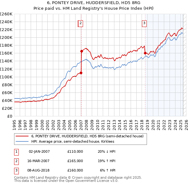 6, PONTEY DRIVE, HUDDERSFIELD, HD5 8RG: Price paid vs HM Land Registry's House Price Index