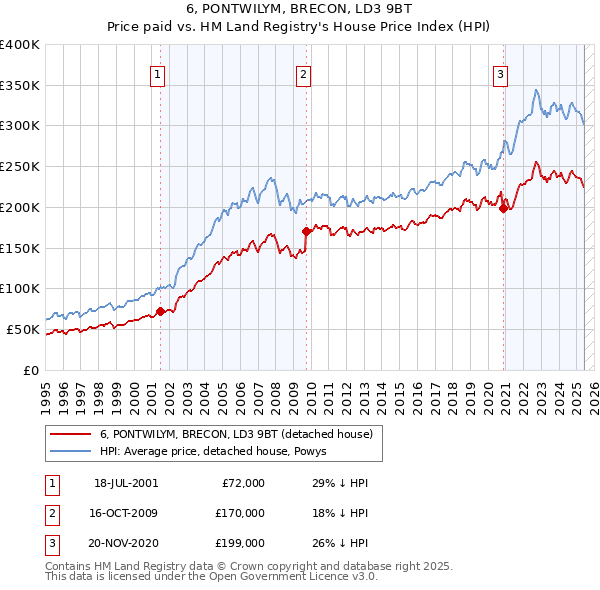 6, PONTWILYM, BRECON, LD3 9BT: Price paid vs HM Land Registry's House Price Index