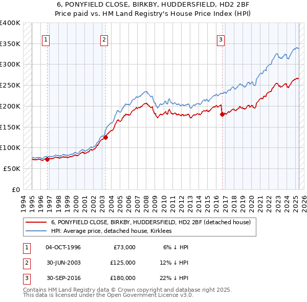 6, PONYFIELD CLOSE, BIRKBY, HUDDERSFIELD, HD2 2BF: Price paid vs HM Land Registry's House Price Index