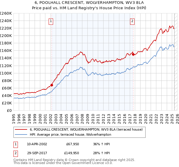 6, POOLHALL CRESCENT, WOLVERHAMPTON, WV3 8LA: Price paid vs HM Land Registry's House Price Index