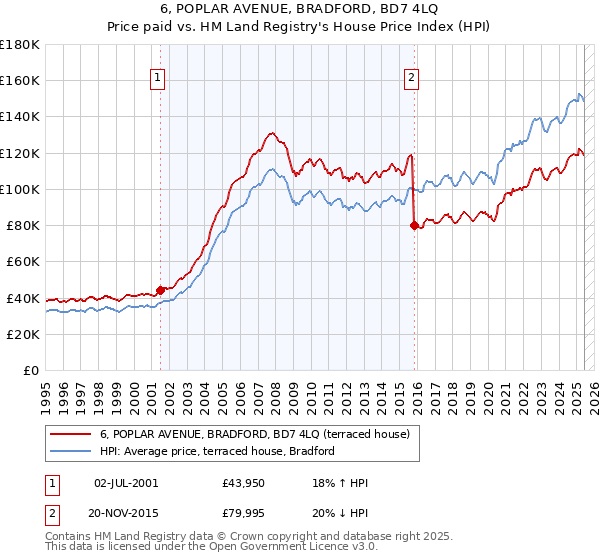 6, POPLAR AVENUE, BRADFORD, BD7 4LQ: Price paid vs HM Land Registry's House Price Index