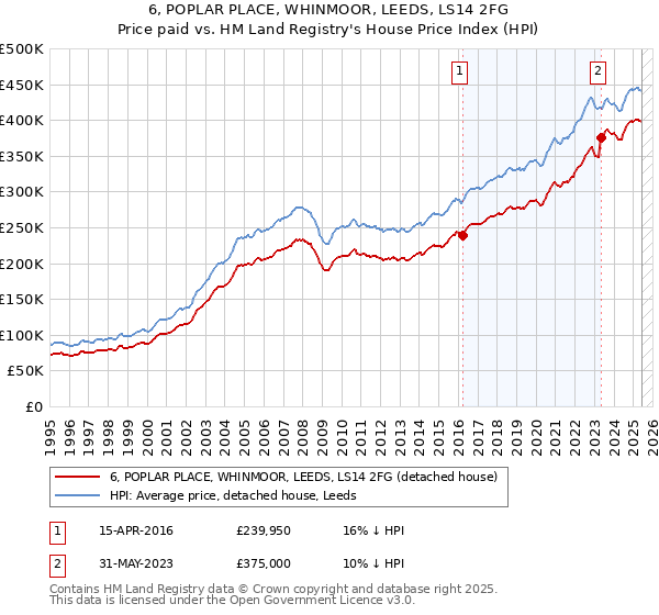 6, POPLAR PLACE, WHINMOOR, LEEDS, LS14 2FG: Price paid vs HM Land Registry's House Price Index