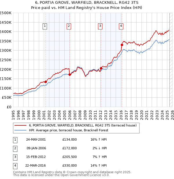 6, PORTIA GROVE, WARFIELD, BRACKNELL, RG42 3TS: Price paid vs HM Land Registry's House Price Index