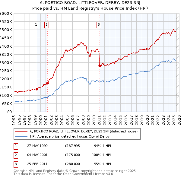 6, PORTICO ROAD, LITTLEOVER, DERBY, DE23 3NJ: Price paid vs HM Land Registry's House Price Index