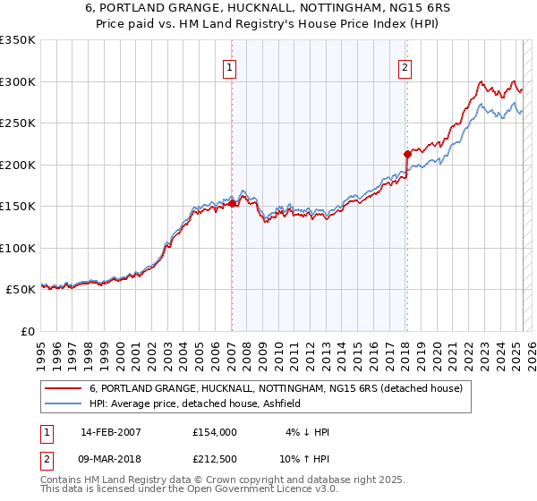 6, PORTLAND GRANGE, HUCKNALL, NOTTINGHAM, NG15 6RS: Price paid vs HM Land Registry's House Price Index