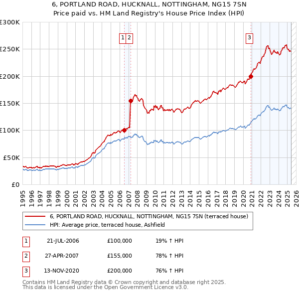 6, PORTLAND ROAD, HUCKNALL, NOTTINGHAM, NG15 7SN: Price paid vs HM Land Registry's House Price Index
