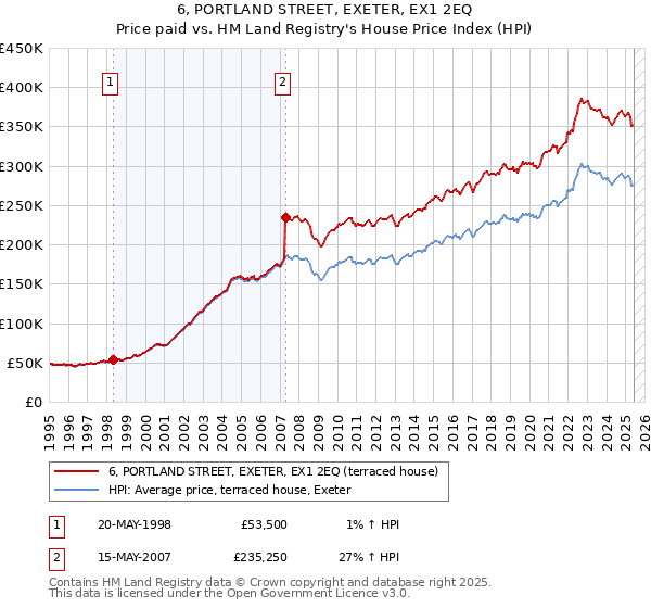 6, PORTLAND STREET, EXETER, EX1 2EQ: Price paid vs HM Land Registry's House Price Index