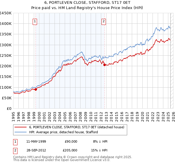 6, PORTLEVEN CLOSE, STAFFORD, ST17 0ET: Price paid vs HM Land Registry's House Price Index