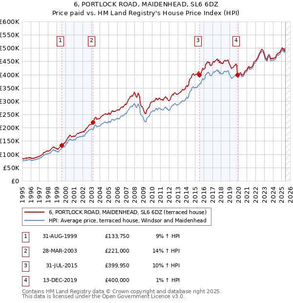 6, PORTLOCK ROAD, MAIDENHEAD, SL6 6DZ: Price paid vs HM Land Registry's House Price Index