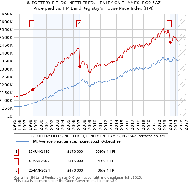 6, POTTERY FIELDS, NETTLEBED, HENLEY-ON-THAMES, RG9 5AZ: Price paid vs HM Land Registry's House Price Index