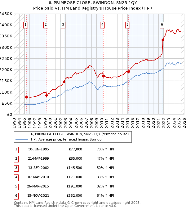 6, PRIMROSE CLOSE, SWINDON, SN25 1QY: Price paid vs HM Land Registry's House Price Index
