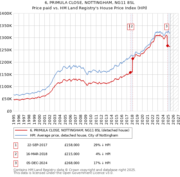 6, PRIMULA CLOSE, NOTTINGHAM, NG11 8SL: Price paid vs HM Land Registry's House Price Index