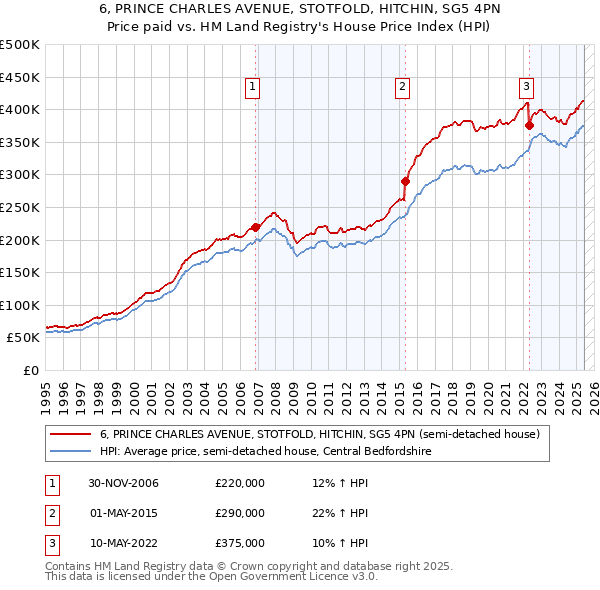 6, PRINCE CHARLES AVENUE, STOTFOLD, HITCHIN, SG5 4PN: Price paid vs HM Land Registry's House Price Index