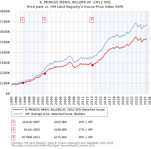 6, PRINCES MEWS, BILLERICAY, CM12 0FQ: Price paid vs HM Land Registry's House Price Index