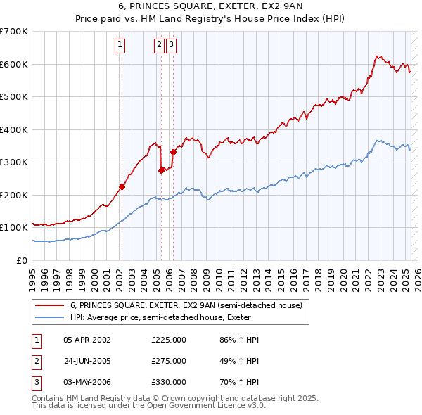 6, PRINCES SQUARE, EXETER, EX2 9AN: Price paid vs HM Land Registry's House Price Index
