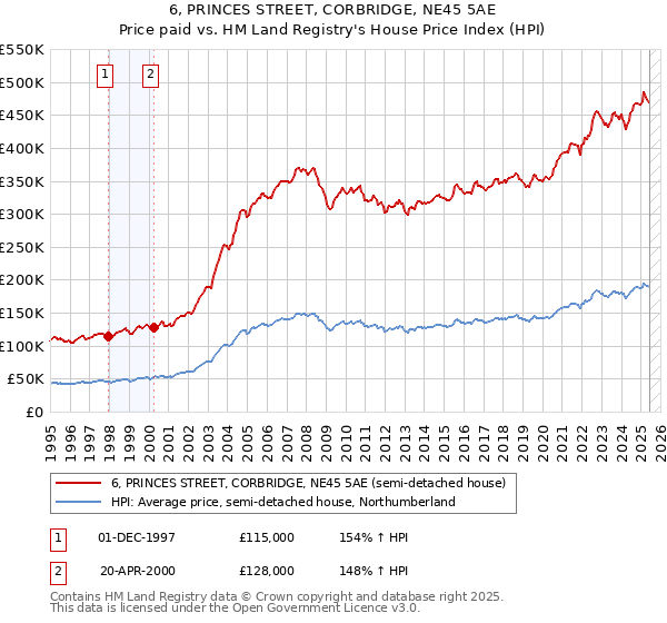 6, PRINCES STREET, CORBRIDGE, NE45 5AE: Price paid vs HM Land Registry's House Price Index
