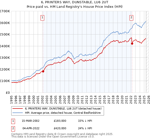 6, PRINTERS WAY, DUNSTABLE, LU6 2UT: Price paid vs HM Land Registry's House Price Index