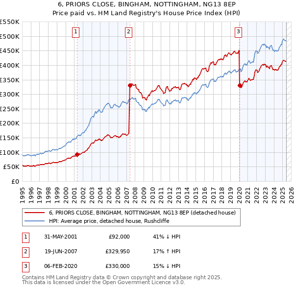 6, PRIORS CLOSE, BINGHAM, NOTTINGHAM, NG13 8EP: Price paid vs HM Land Registry's House Price Index