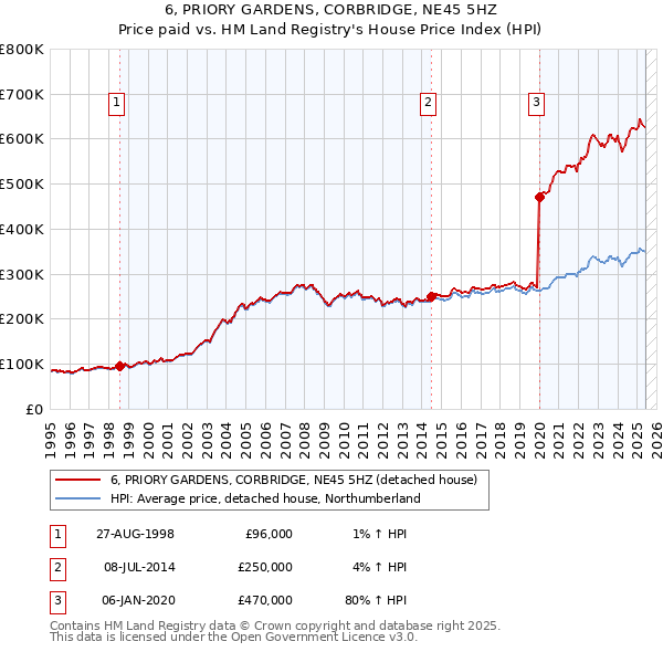 6, PRIORY GARDENS, CORBRIDGE, NE45 5HZ: Price paid vs HM Land Registry's House Price Index