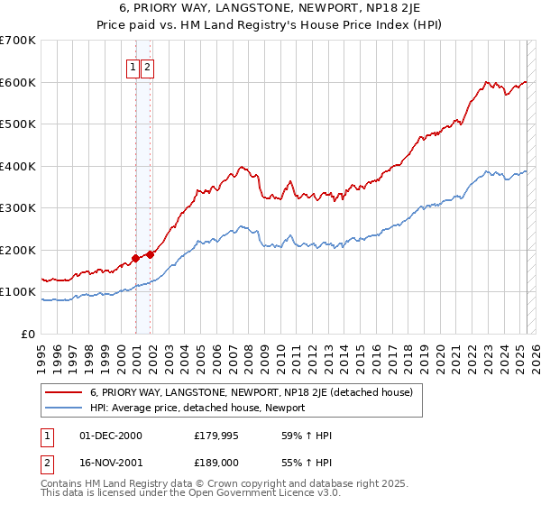 6, PRIORY WAY, LANGSTONE, NEWPORT, NP18 2JE: Price paid vs HM Land Registry's House Price Index
