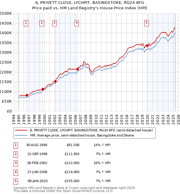 6, PRIVETT CLOSE, LYCHPIT, BASINGSTOKE, RG24 8FG: Price paid vs HM Land Registry's House Price Index