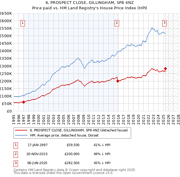 6, PROSPECT CLOSE, GILLINGHAM, SP8 4NZ: Price paid vs HM Land Registry's House Price Index