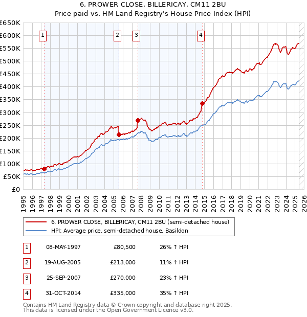 6, PROWER CLOSE, BILLERICAY, CM11 2BU: Price paid vs HM Land Registry's House Price Index