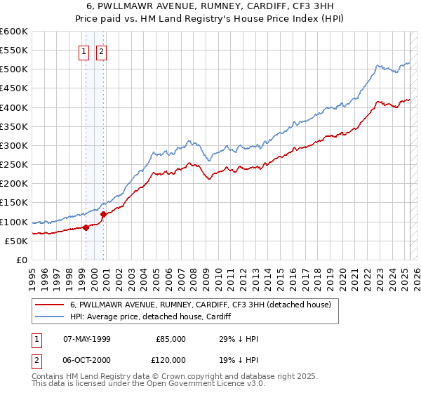 6, PWLLMAWR AVENUE, RUMNEY, CARDIFF, CF3 3HH: Price paid vs HM Land Registry's House Price Index