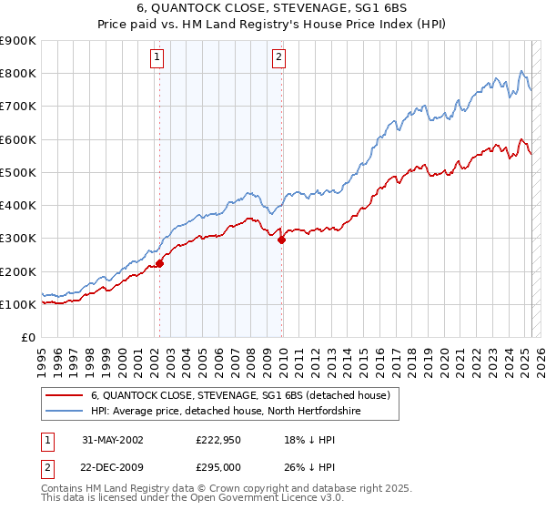 6, QUANTOCK CLOSE, STEVENAGE, SG1 6BS: Price paid vs HM Land Registry's House Price Index