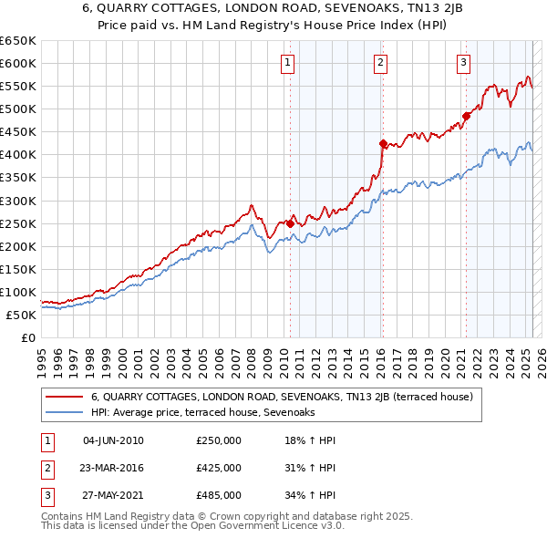 6, QUARRY COTTAGES, LONDON ROAD, SEVENOAKS, TN13 2JB: Price paid vs HM Land Registry's House Price Index