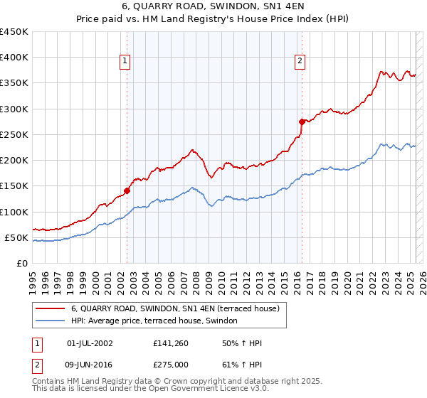 6, QUARRY ROAD, SWINDON, SN1 4EN: Price paid vs HM Land Registry's House Price Index