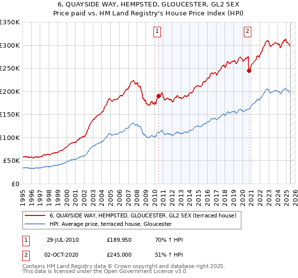 6, QUAYSIDE WAY, HEMPSTED, GLOUCESTER, GL2 5EX: Price paid vs HM Land Registry's House Price Index