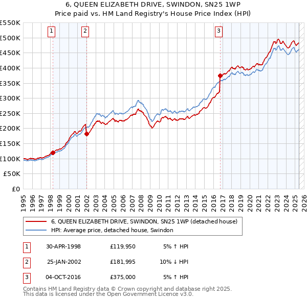 6, QUEEN ELIZABETH DRIVE, SWINDON, SN25 1WP: Price paid vs HM Land Registry's House Price Index