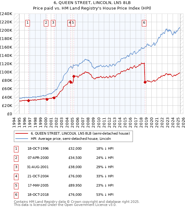 6, QUEEN STREET, LINCOLN, LN5 8LB: Price paid vs HM Land Registry's House Price Index