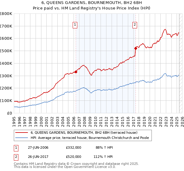 6, QUEENS GARDENS, BOURNEMOUTH, BH2 6BH: Price paid vs HM Land Registry's House Price Index