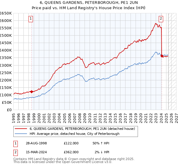 6, QUEENS GARDENS, PETERBOROUGH, PE1 2UN: Price paid vs HM Land Registry's House Price Index