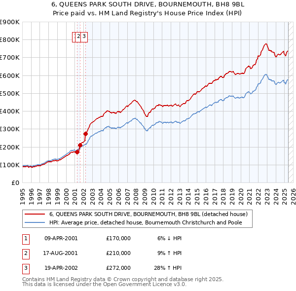 6, QUEENS PARK SOUTH DRIVE, BOURNEMOUTH, BH8 9BL: Price paid vs HM Land Registry's House Price Index