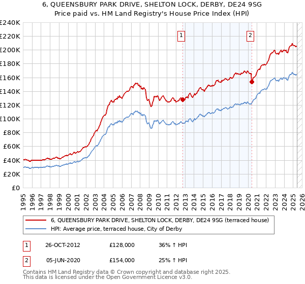 6, QUEENSBURY PARK DRIVE, SHELTON LOCK, DERBY, DE24 9SG: Price paid vs HM Land Registry's House Price Index