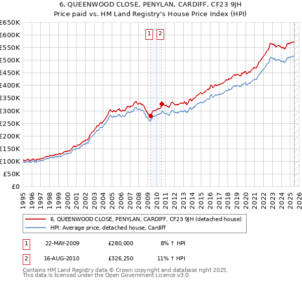 6, QUEENWOOD CLOSE, PENYLAN, CARDIFF, CF23 9JH: Price paid vs HM Land Registry's House Price Index