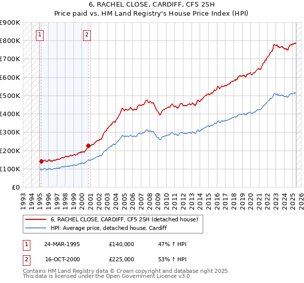 6, RACHEL CLOSE, CARDIFF, CF5 2SH: Price paid vs HM Land Registry's House Price Index