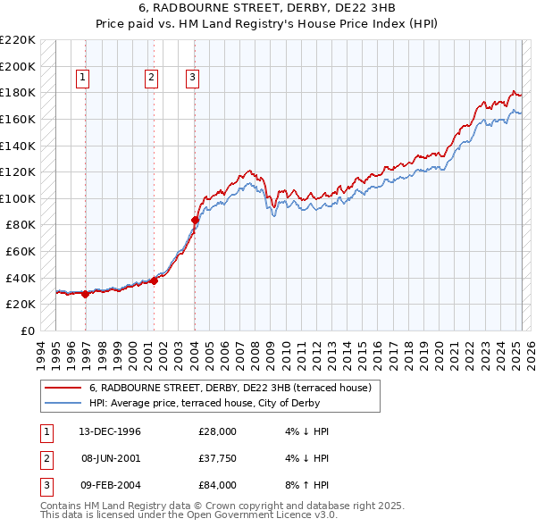 6, RADBOURNE STREET, DERBY, DE22 3HB: Price paid vs HM Land Registry's House Price Index