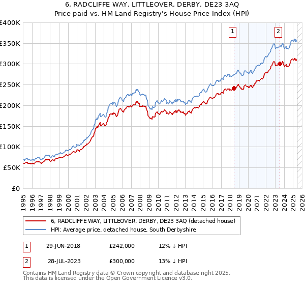 6, RADCLIFFE WAY, LITTLEOVER, DERBY, DE23 3AQ: Price paid vs HM Land Registry's House Price Index