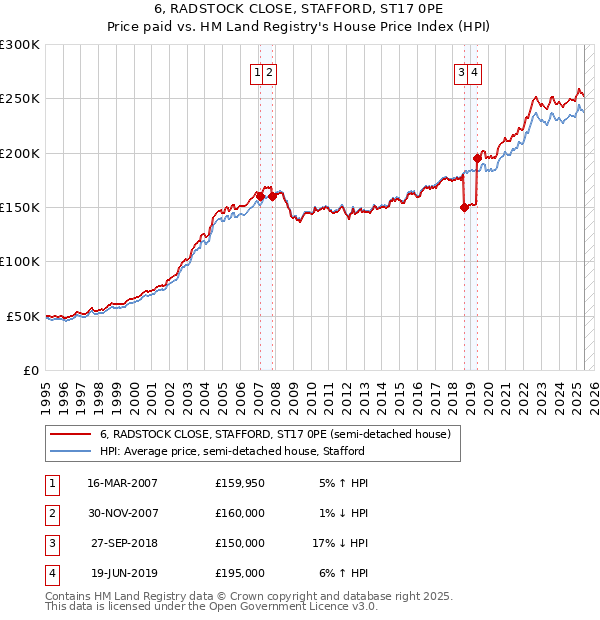 6, RADSTOCK CLOSE, STAFFORD, ST17 0PE: Price paid vs HM Land Registry's House Price Index